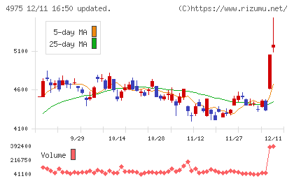 ＪＣＵチャート