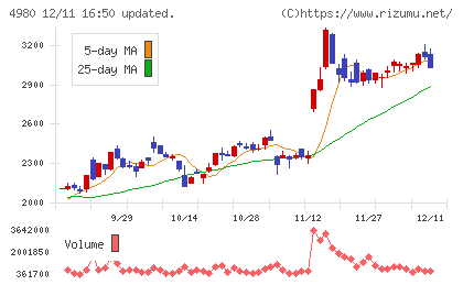 デクセリアルズチャート