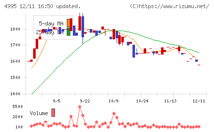 サンケイ化学チャート