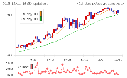 ビーピー・カストロールチャート