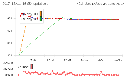 富士石油チャート
