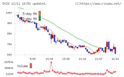 トリプルアイズチャート