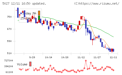 AnyMind Groupチャート