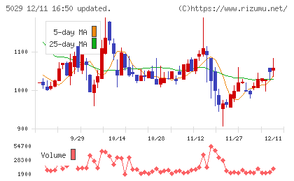 サークレイスチャート