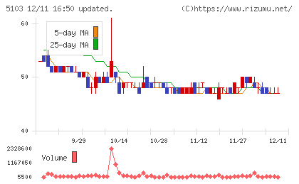 昭和ホールディングスチャート