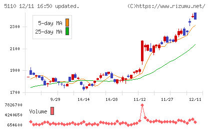 住友ゴム工業チャート