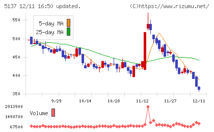 スマートドライブチャート