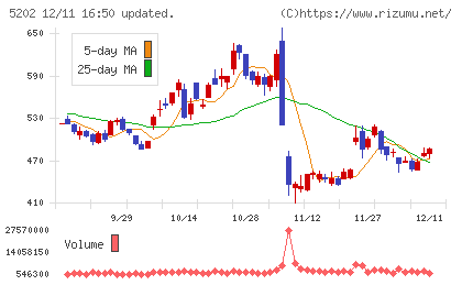 日本板硝子チャート