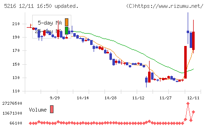 倉元製作所チャート