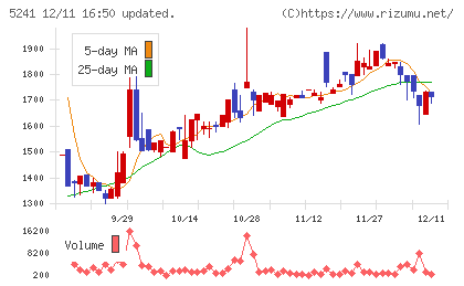 日本オーエー研究所チャート