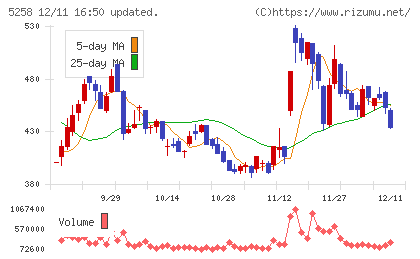 トランザクション・メディア・ネットワークスチャート