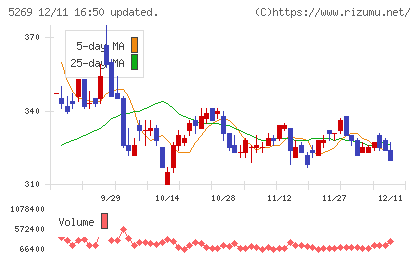 日本コンクリート工業チャート