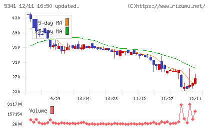 ASAHI EITOホールディングスチャート
