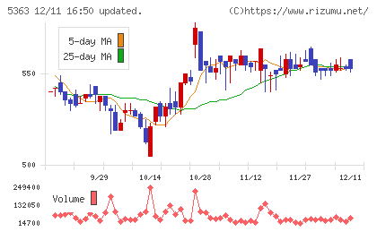 ＴＹＫチャート
