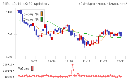 ヨドコウチャート