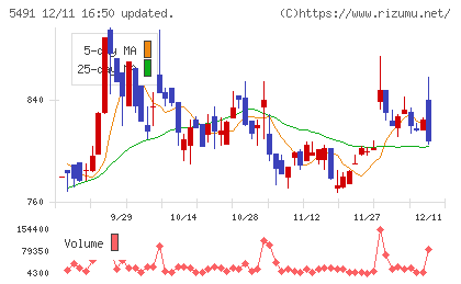日本金属チャート