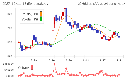property technologiesチャート