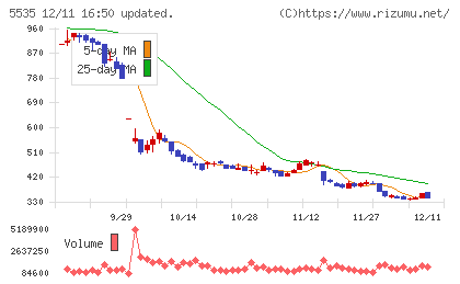 ミガロホールディングスチャート