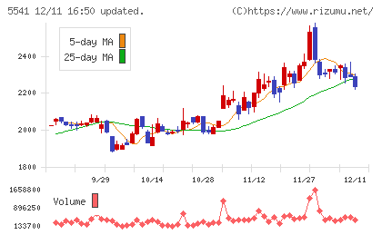 大平洋金属チャート