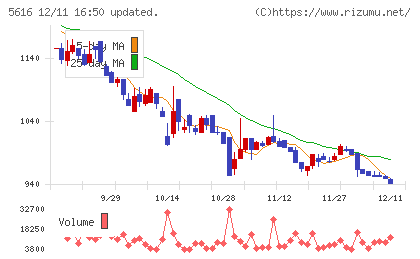 雨風太陽チャート