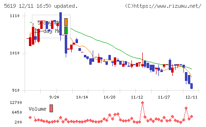 マーソチャート