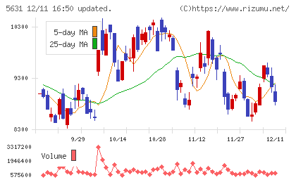 日本製鋼所チャート