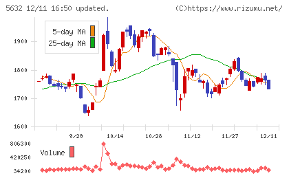 三菱製鋼チャート
