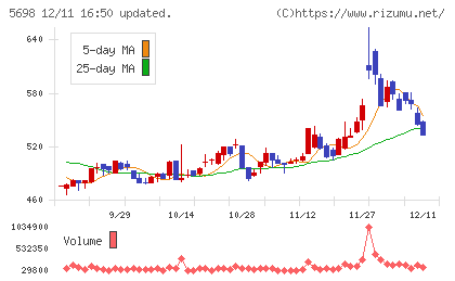 エンビプロ・ホールディングスチャート