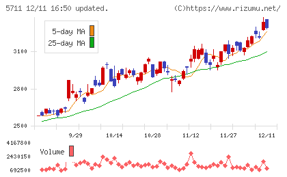 三菱マテリアルチャート