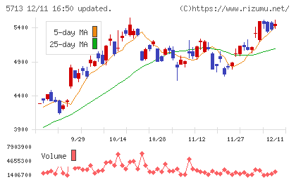 住友金属鉱山チャート