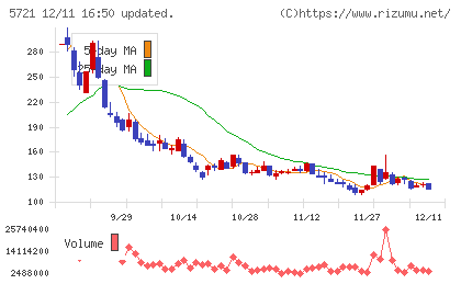 エス・サイエンスチャート