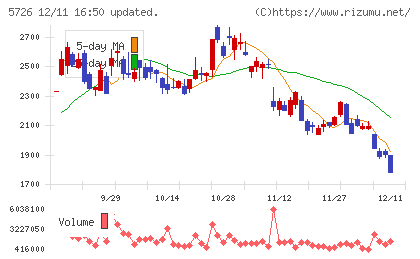 大阪チタニウムテクノロジーズチャート