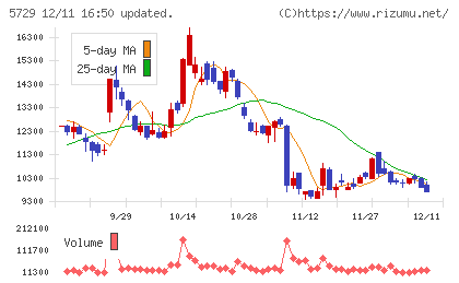 日本精鉱チャート