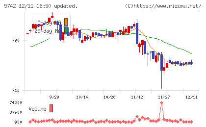 エヌアイシ・オートテックチャート