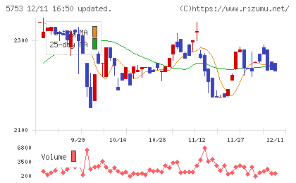日本伸銅チャート