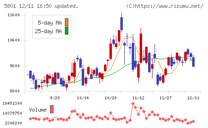 古河電気工業チャート