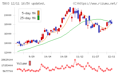 フジクラチャート