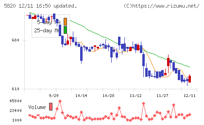 三ッ星チャート