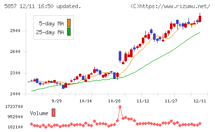 AREホールディングスチャート