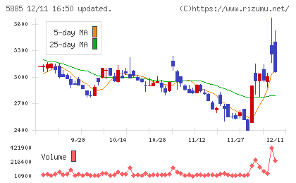 ジーデップ・アドバンスチャート