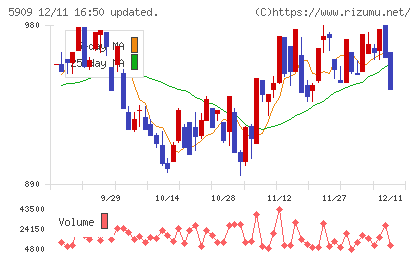 コロナチャート