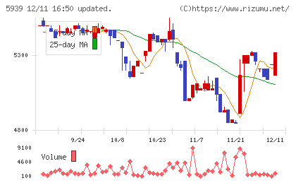 大谷工業チャート
