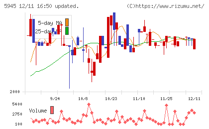 天龍製鋸チャート