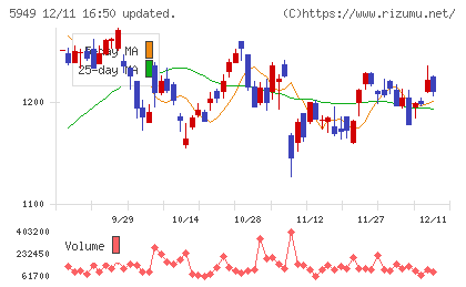 ユニプレスチャート