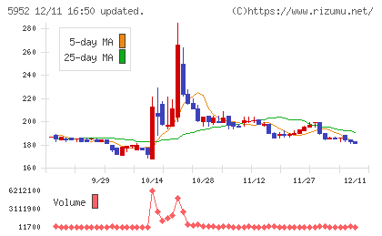 アマテイチャート