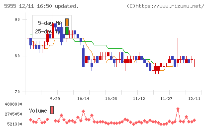 ワイズホールディングスチャート