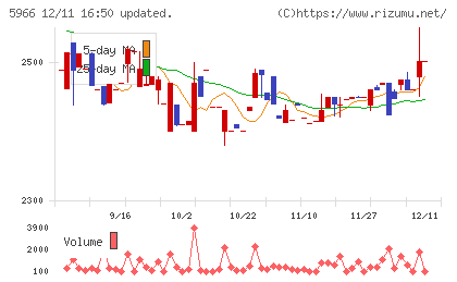 ＫＴＣチャート