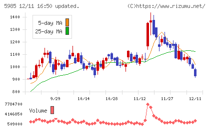 サンコールチャート