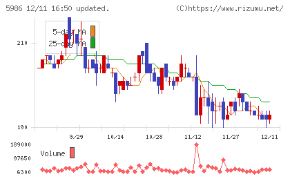 モリテック　スチールチャート