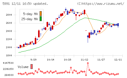 ニッパツチャート